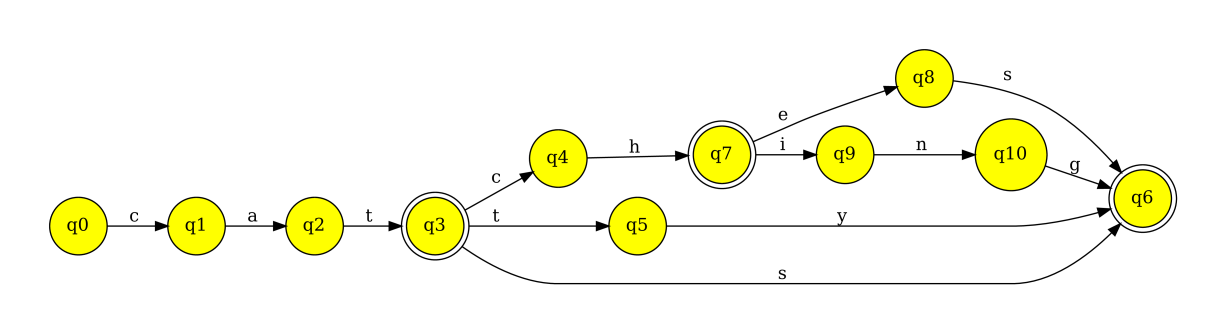 A finite-state machine encoding a wordlist consisting of ‘cat,’ ‘cats,’
‘catty,’ ‘catch,’ ‘catches,’ and ‘catching.’