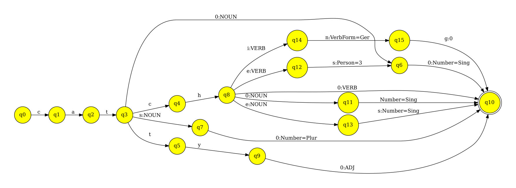 A finite-state machine for analyzer of word forms: ‘cat,’ ‘cats,’ ‘catty,’
‘catch,’ ‘catches’ and ‘catching.’