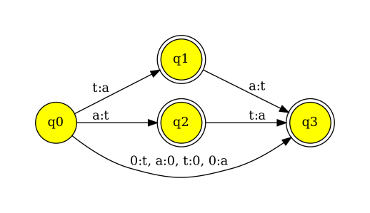 Edit distance in finite-state form.